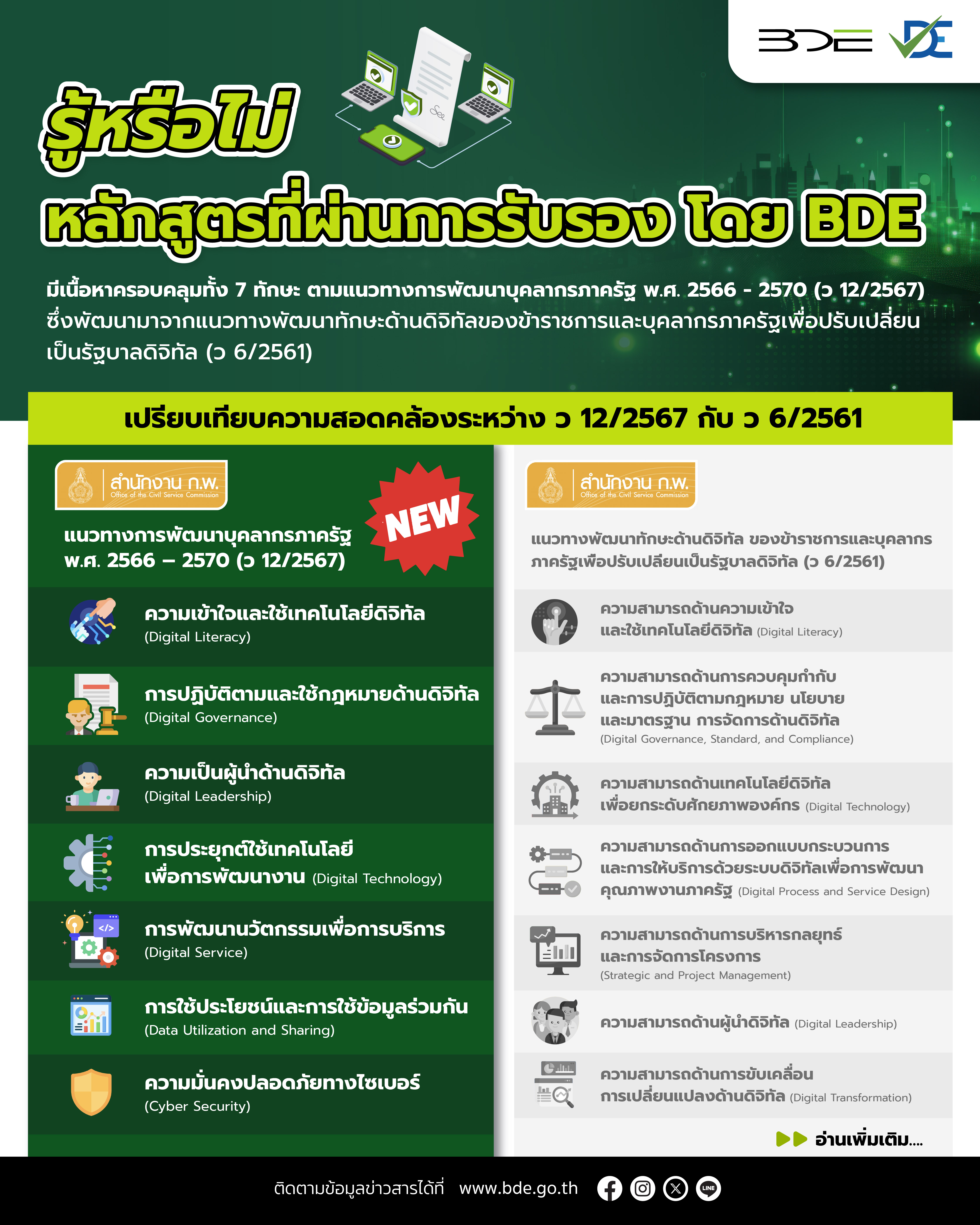 ตารางการเปรียบเทียบความสอดคล้องระหว่างแนวทางการพัฒนาบุคลากรภาครัฐ พ.ศ. 2566 - 2570 (ว 12/2567) (ปัจจุบัน) และแนวทางพัฒนาทักษะด้านดิจิทัล ของข้าราชการและบุคลากรภาครัฐเพื่อปรับเปลี่ยนเป็นรัฐบาลดิจิทัล (ว 6/2561) (เดิม)